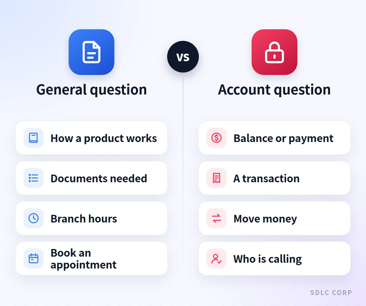 A comparison showing general banking questions an AI voice agent can answer, such as how a product works and which documents are needed, beside account questions it must pass to the bank.