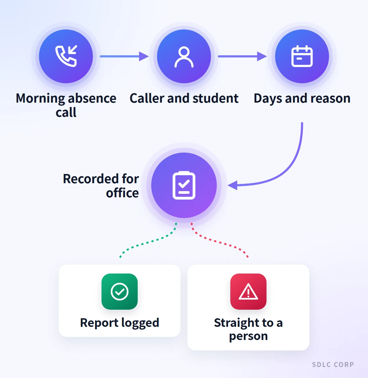 A four-step pipeline showing a morning absence call moving from the caller and student, through the days and reason, to a record for the office, ending either as a logged report or an immediate handover.