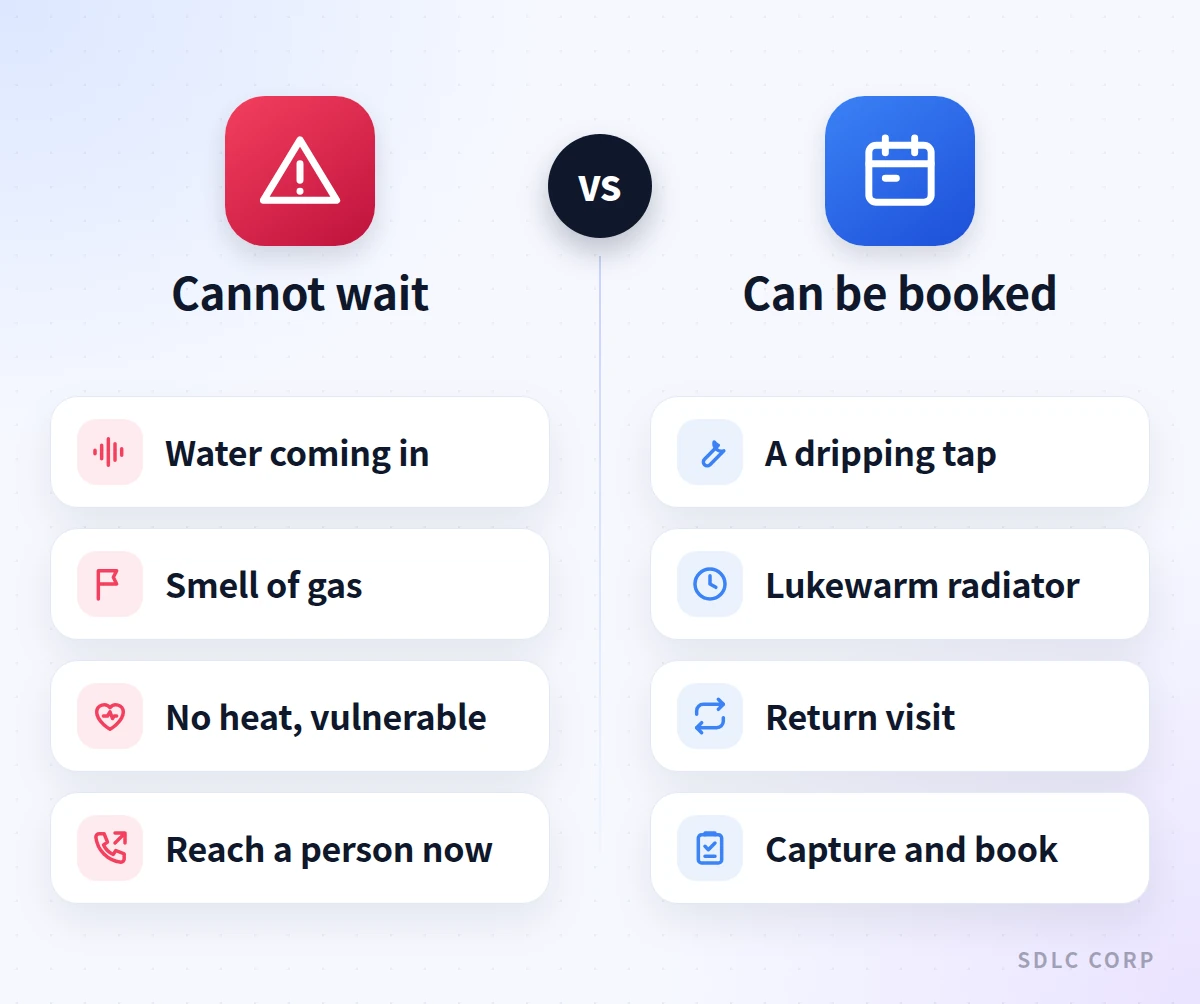 A comparison of home services calls that cannot wait, such as water coming through a ceiling or a smell of gas, beside routine calls such as a dripping tap that can be captured and booked.