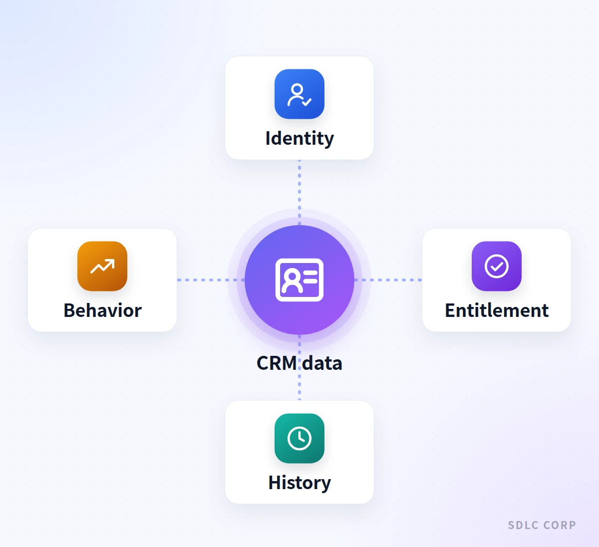 Hub diagram of four CRM field categories feeding a voice agent's behavior: identity and authentication, entitlement, interaction history, and behavioral signals.