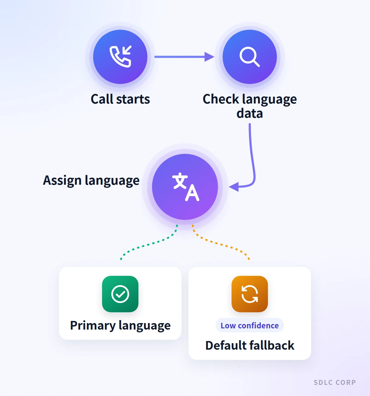 Diagram showing a call checking language data, then assigning either the primary campaign language or a default fallback when the data is unclear.
