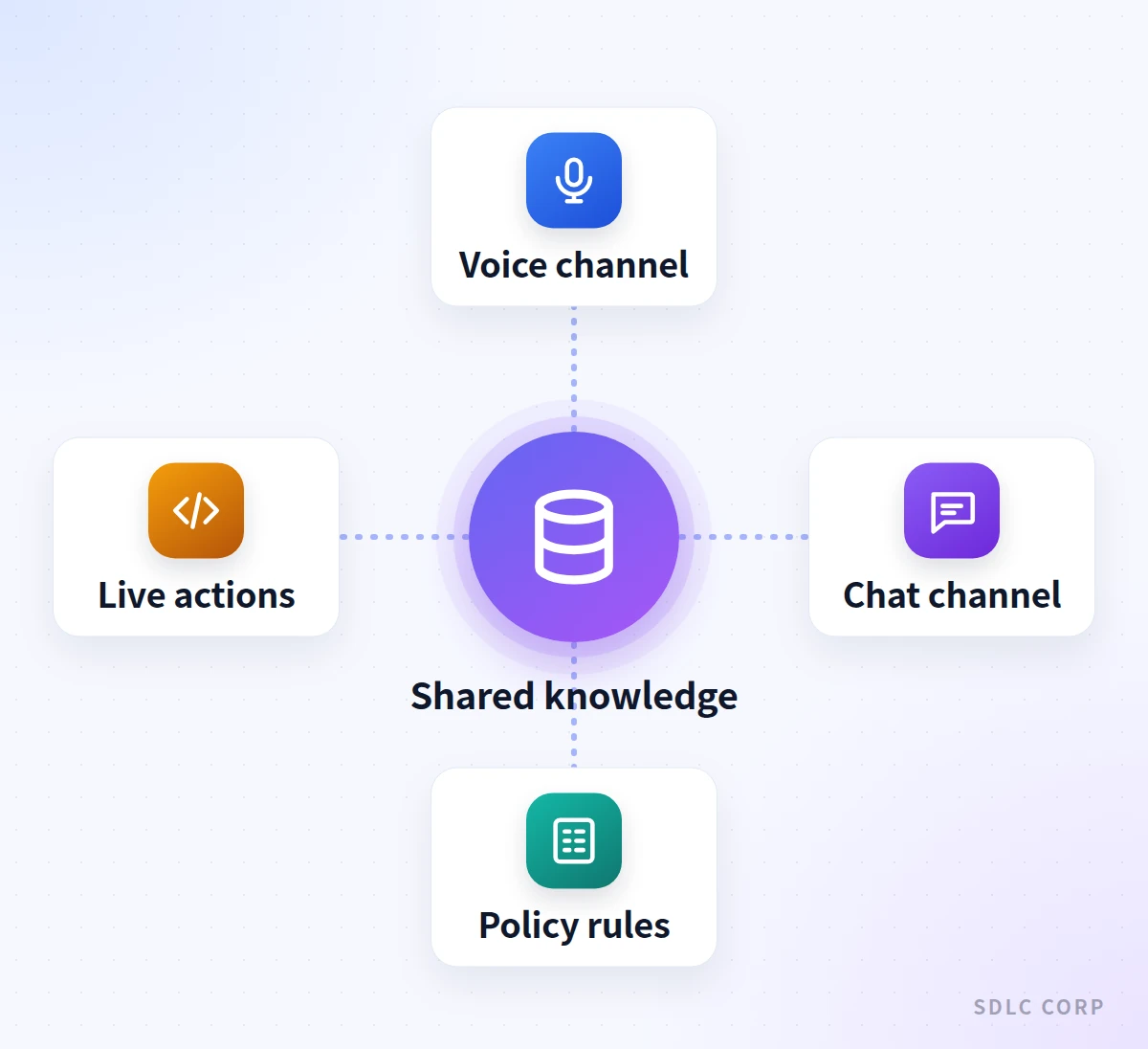 Hub diagram showing shared knowledge, live actions, and policy rules at the center, feeding both a voice channel and a chat channel that present it differently.
