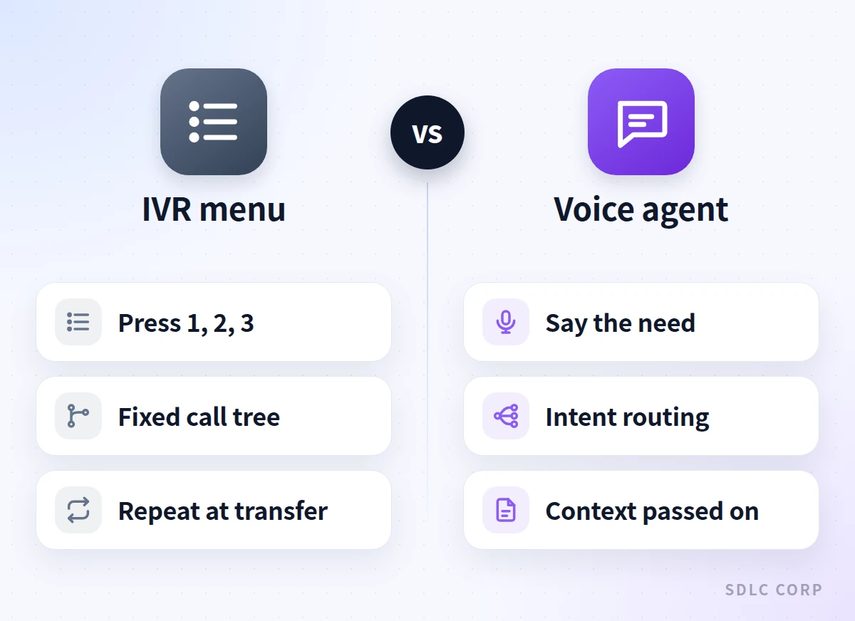 Infographic comparing traditional IVR menus, which use fixed key-press trees and repeat context at transfer, with voice agents that route by spoken intent and pass context along.