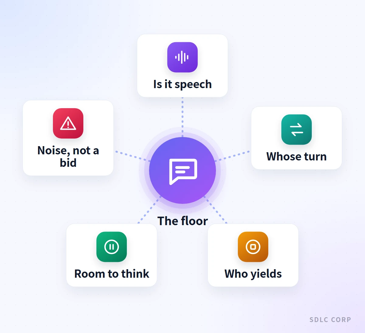 Hub diagram placing the conversational floor at the centre, surrounded by the decisions around it: whether audio is speech, whose turn it is, who yields, leaving room to think, and ignoring noise.