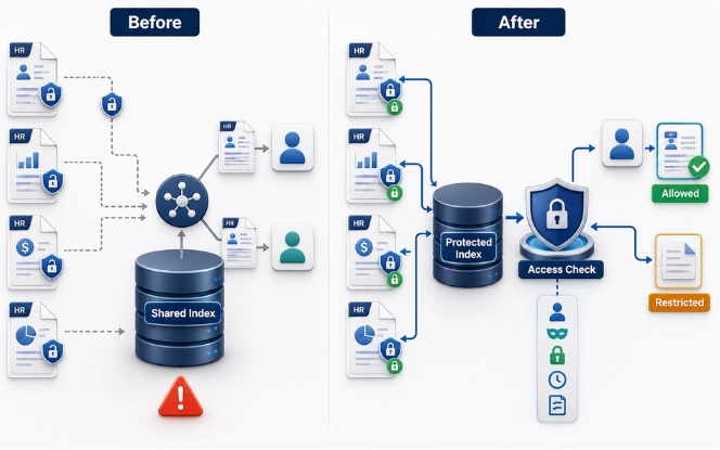 Security, privacy and access controls protecting AI data across training and inference