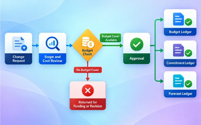 Where budget and contract meet: the change order Diagram of the change order path showing the budget check gate rejecting requests without cover and the three ledgers that update on approval