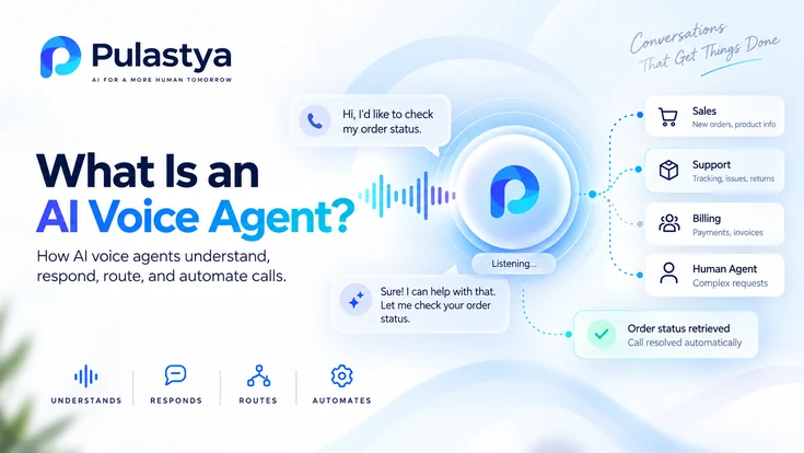 AI voice agent interface showing Pulastya handling customer calls, understanding requests, routing conversations, automating responses, and transferring to human agents.