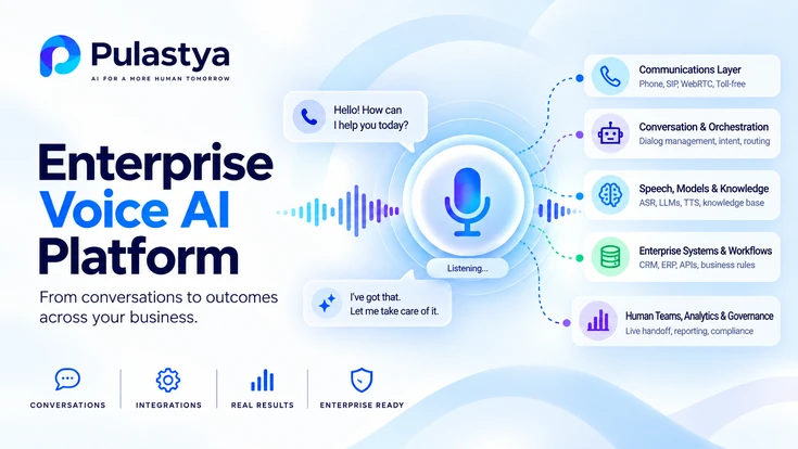 Enterprise Voice AI Platform showing AI-powered conversations, orchestration, speech and knowledge, enterprise system integrations, analytics, and governance.