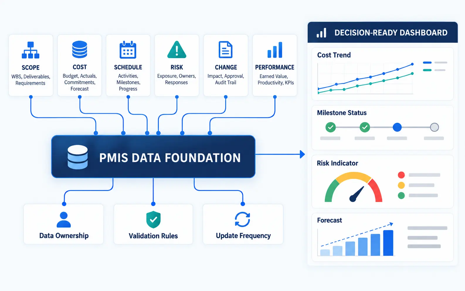 PMIS data foundation connecting scope, cost, schedule, risk and performance records