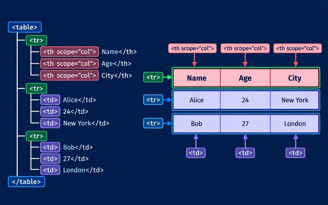 PDF table beside its tag tree showing TR rows, TH cells with column and row scope, and TD data cells