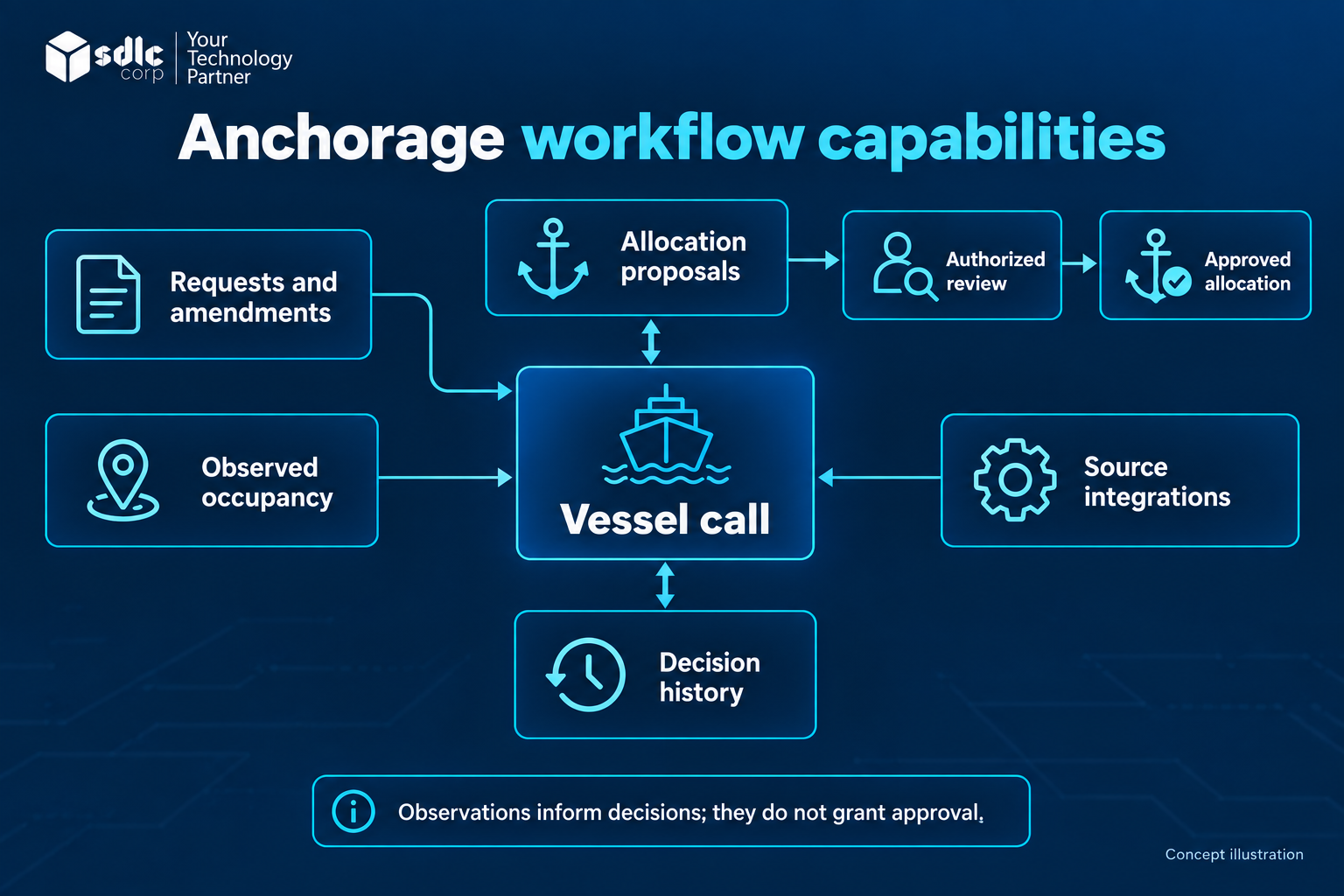 Capability map connecting anchorage requests, allocations, occupancy and decision records.