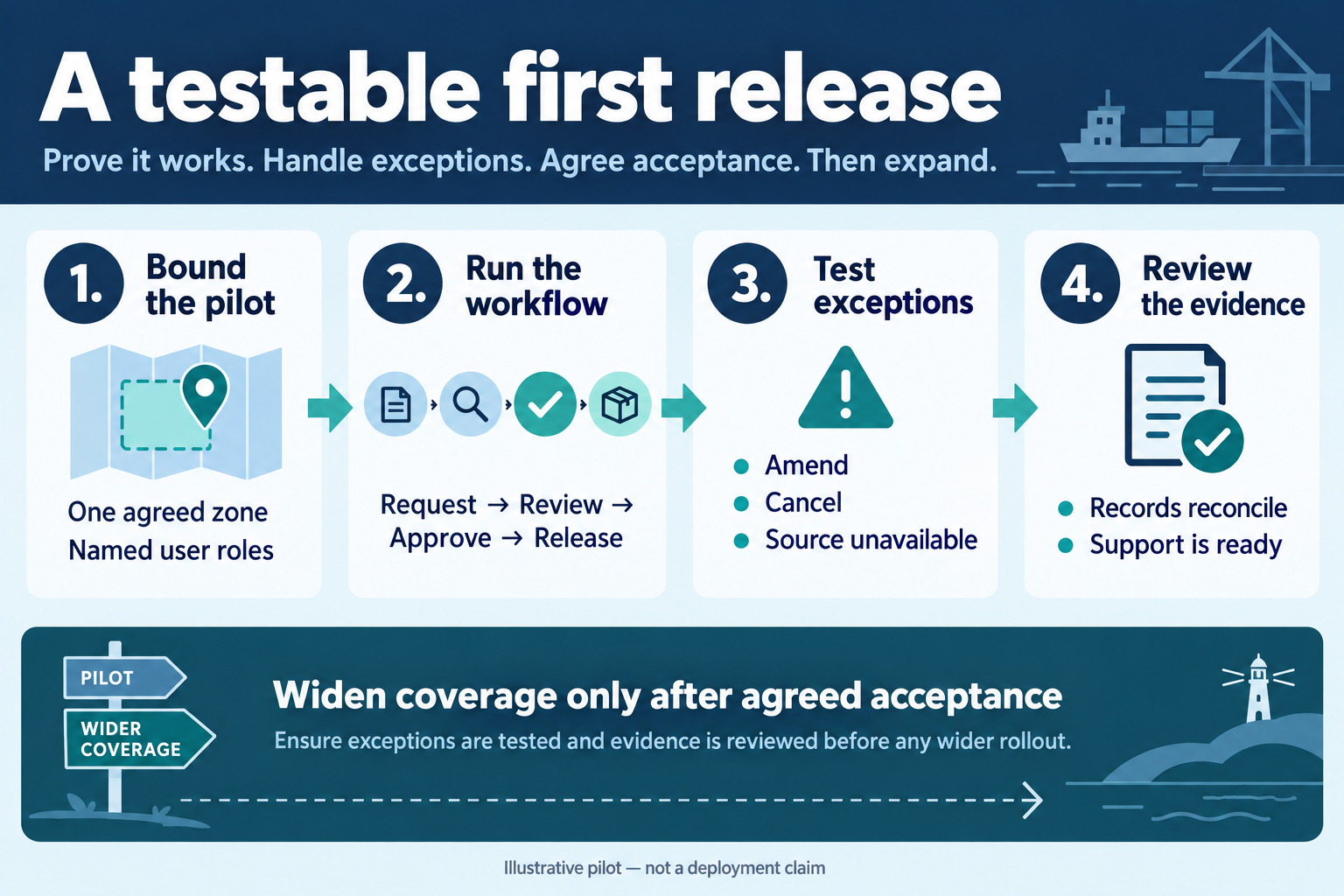 Four pilot stages: bound the scope, run the workflow, test exceptions and review evidence.