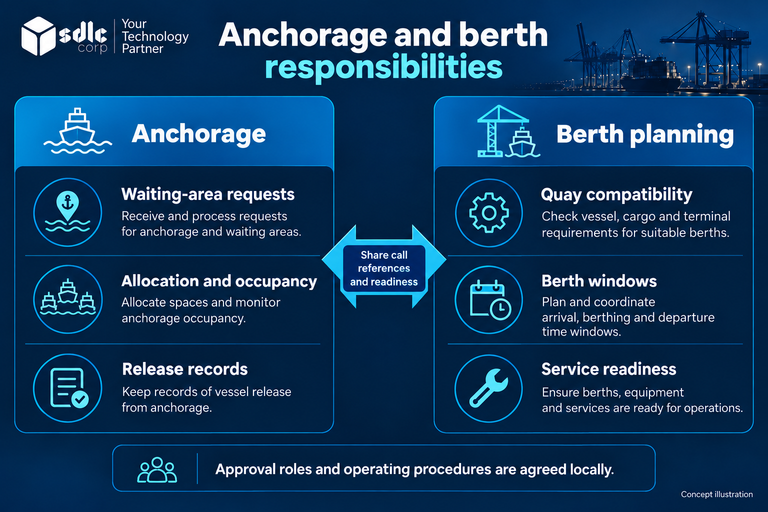 Comparison of anchorage tasks, berth tasks and the coordination shared between them.