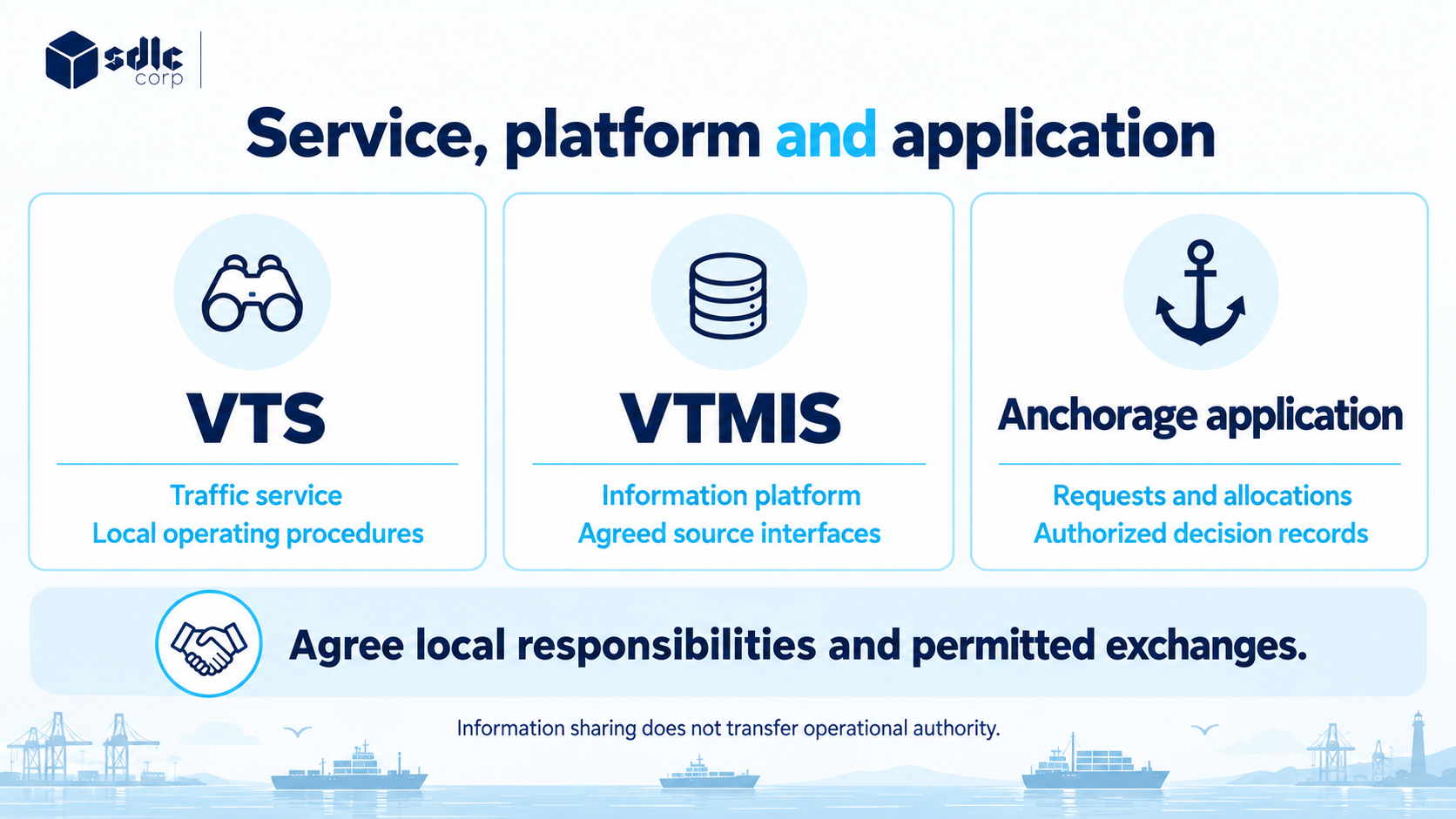 Three layers: traffic services, the traffic information platform and anchorage workflows.