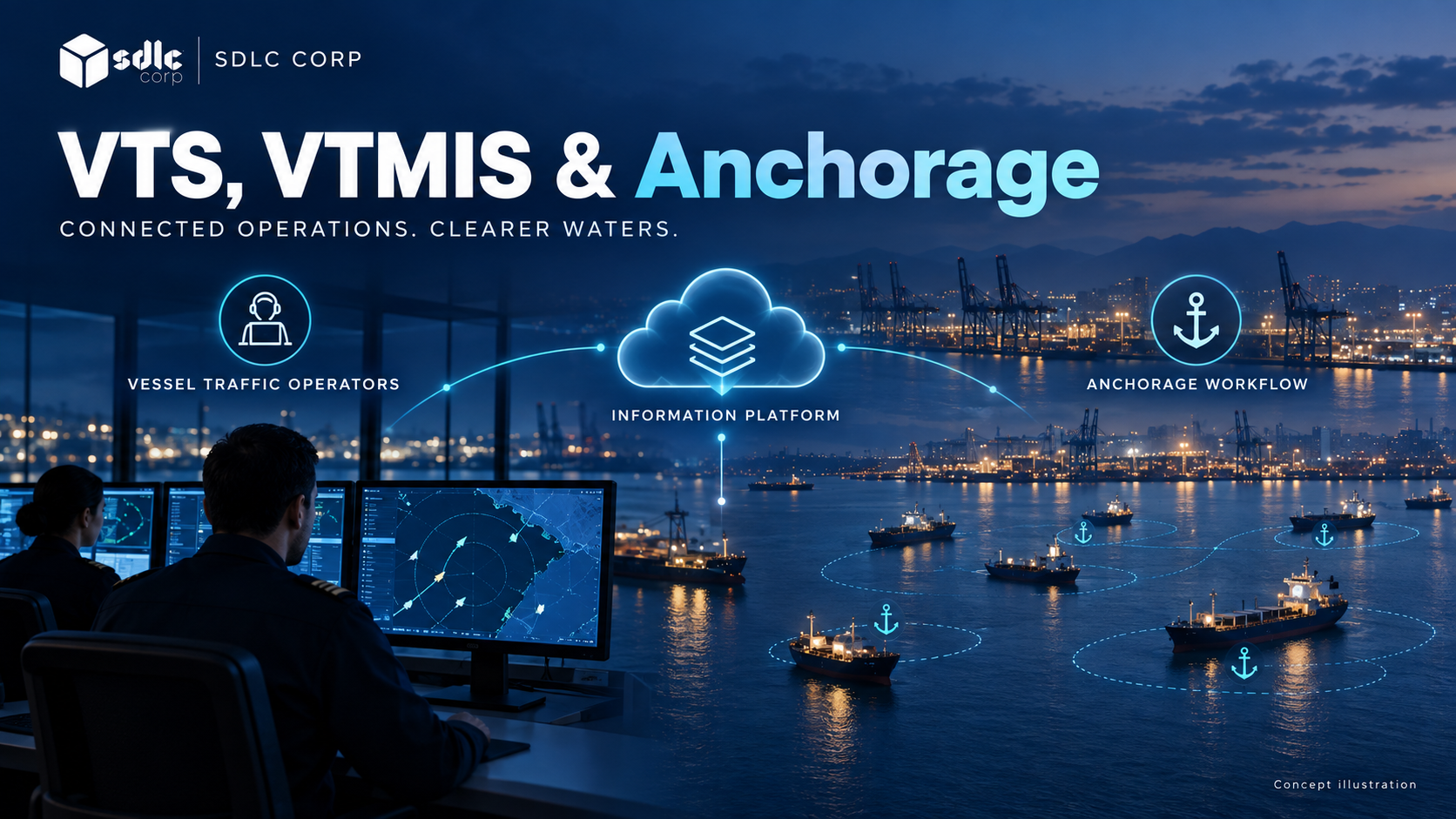 Three clearly separated layers: VTS service, VTMIS information and anchorage workflow.