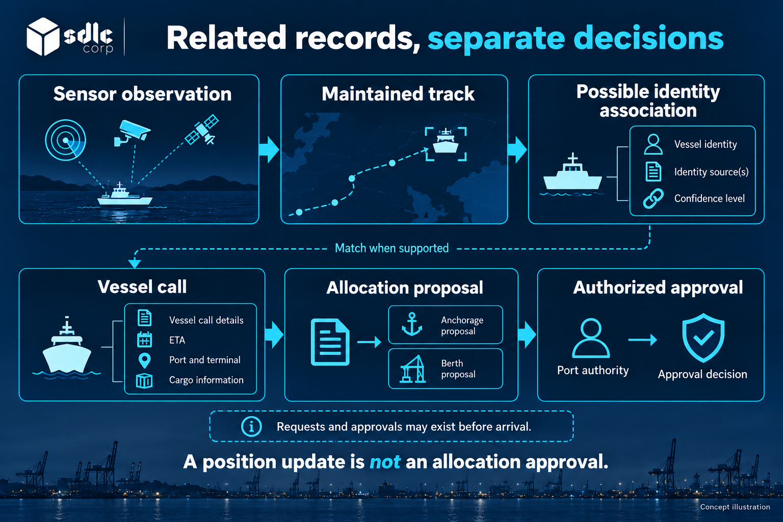 Diagram linking vessel observations to call records and anchorage request workflows.