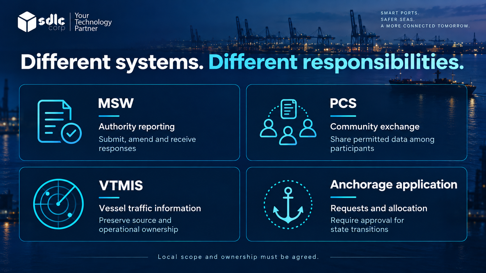 Responsibility map for authority reporting, community exchange, traffic data and anchorage allocation.