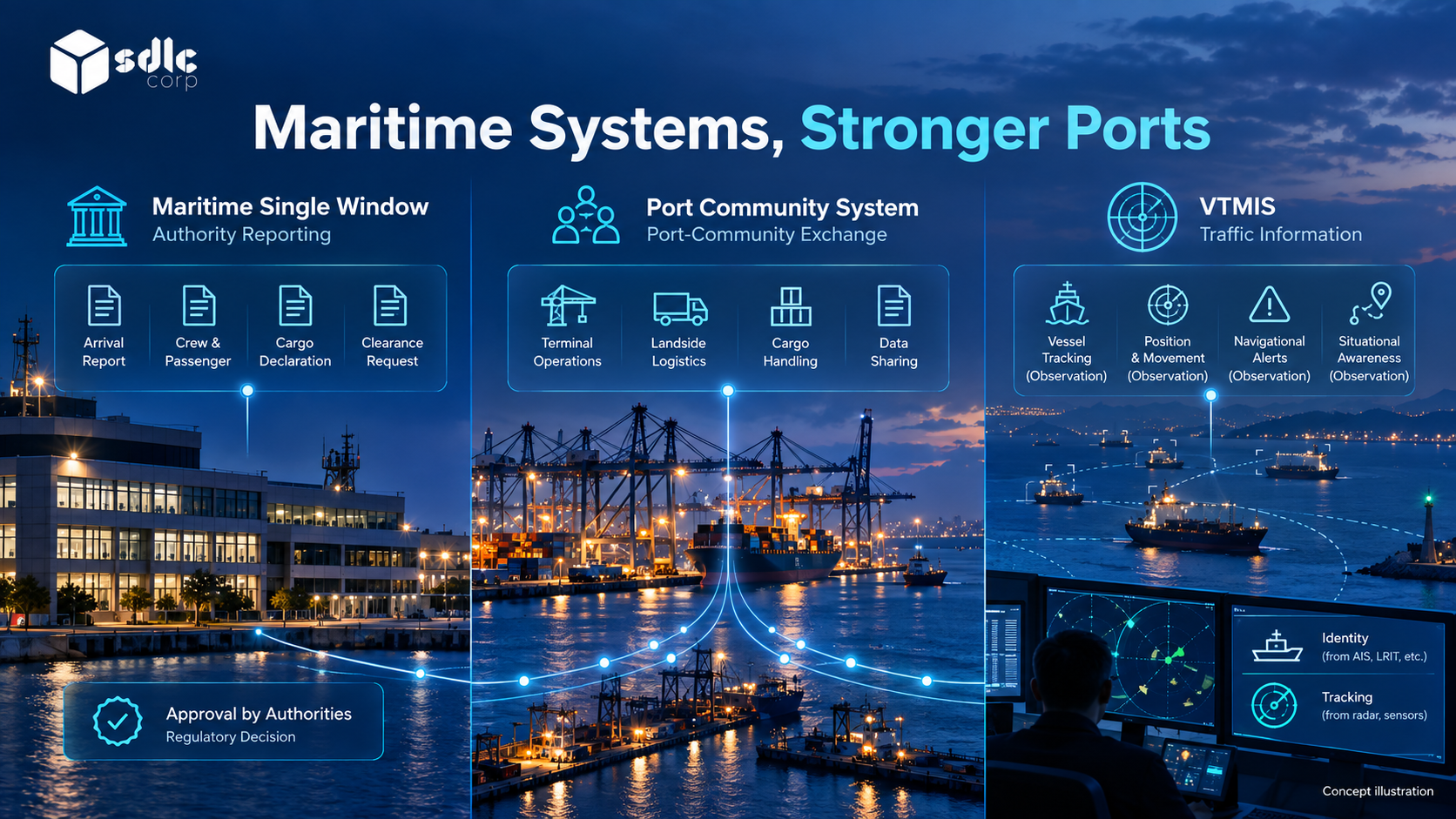 Authority reporting, port community exchange and traffic information as separate domains.