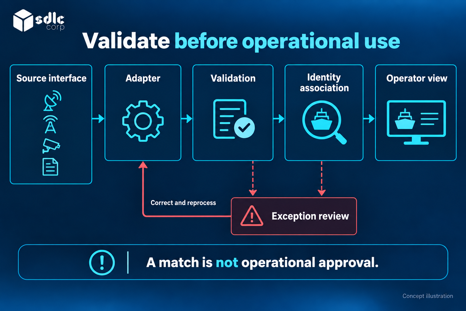 Source records pass through validation and matching; exceptions return for correction.
