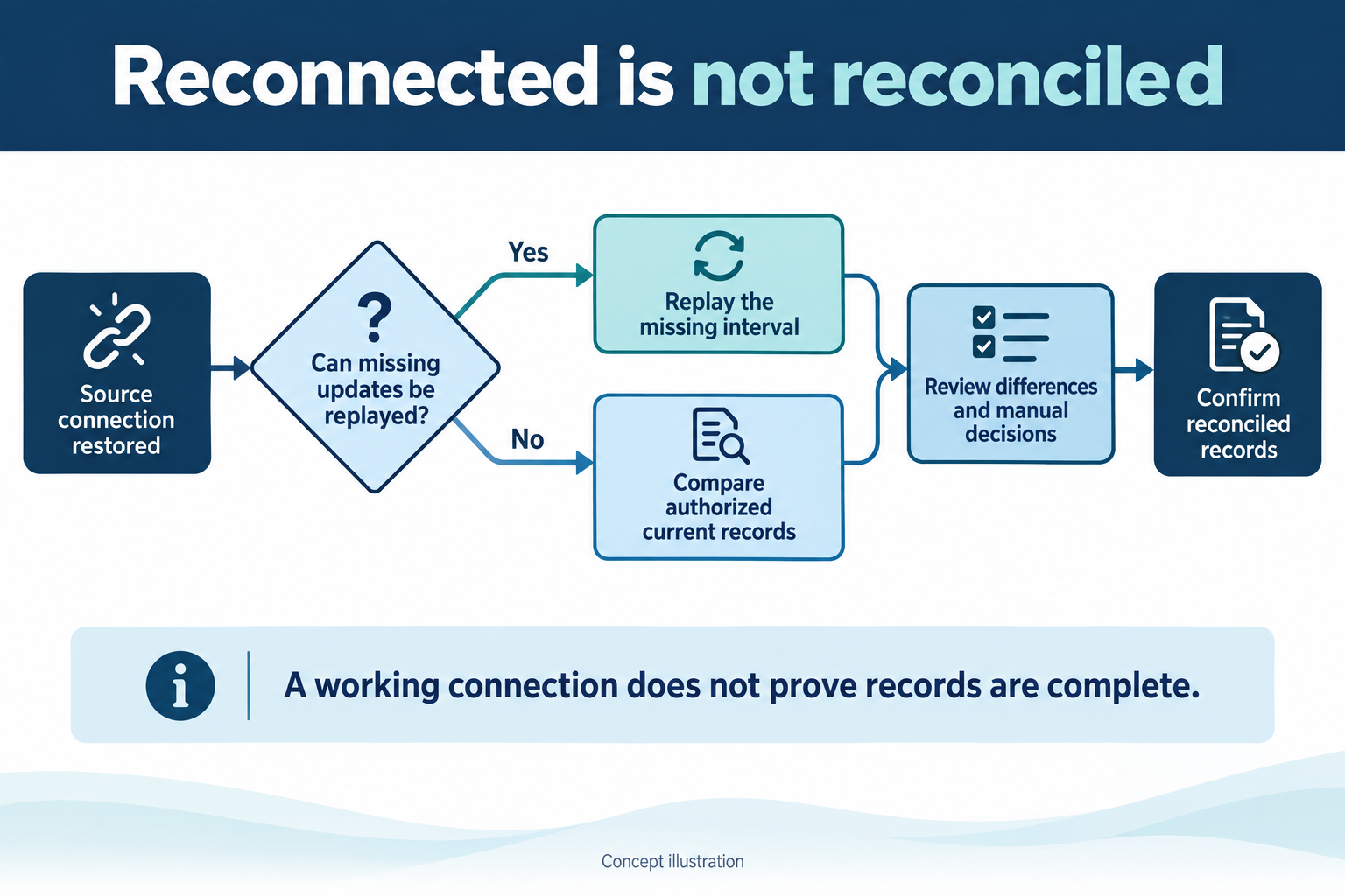 Recovery branches into replay or current record comparison before both paths reach a review of differences.