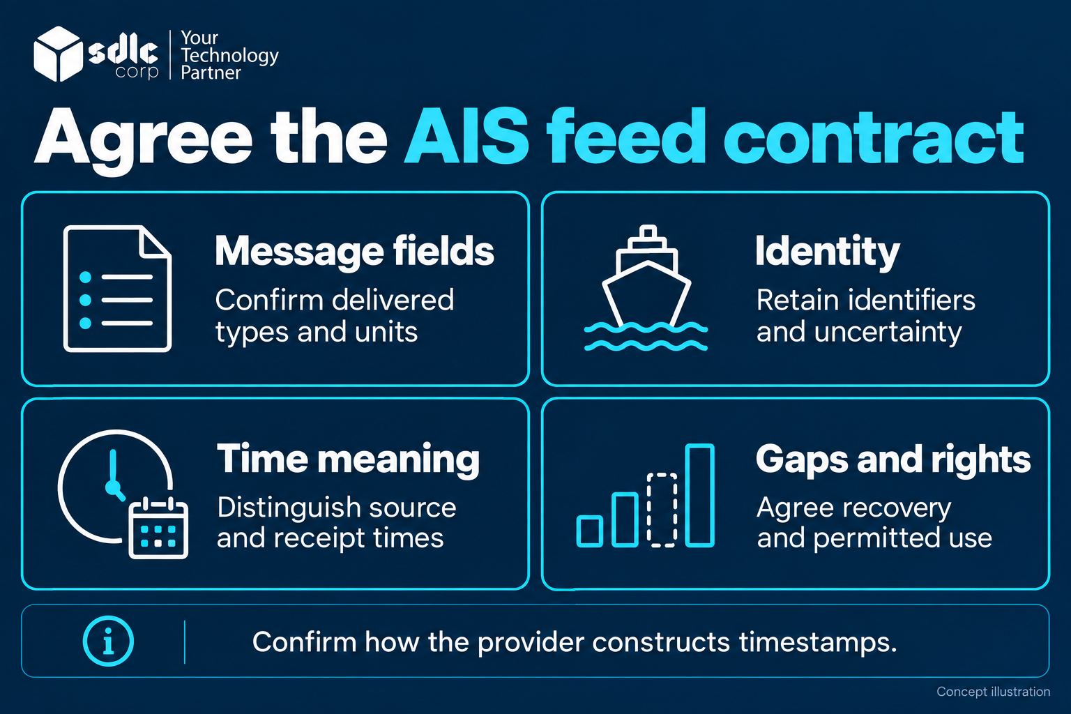Feed contract diagram covering message format, source time, identity and recovery rights.