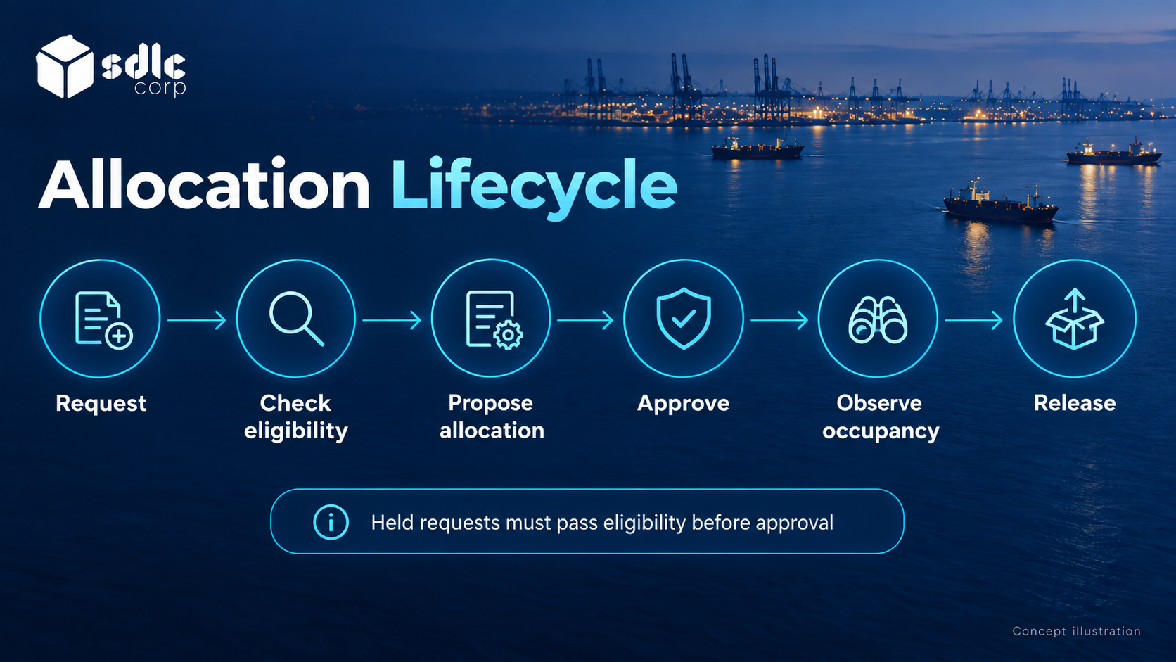 Allocation flow from eligibility through approval, occupancy and release, with a hold path.