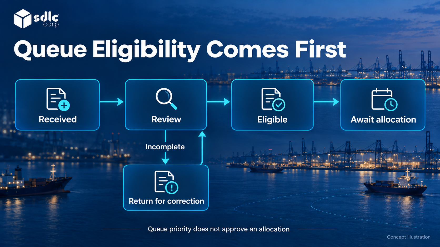Queue workflow with incomplete requests returned for correction before further review.