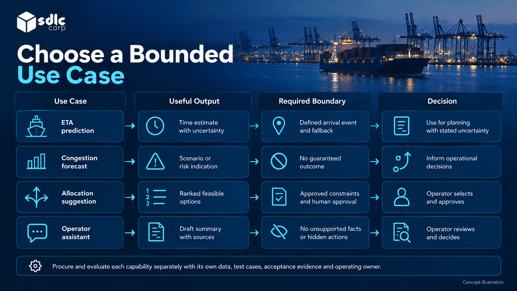 Decision support use cases mapped to their outputs, limits and human reviewers.