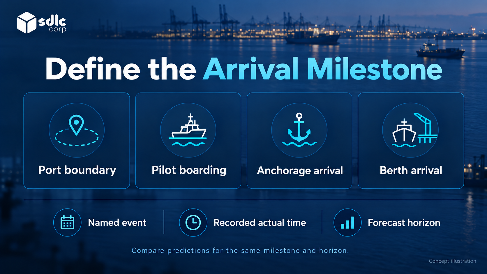 Distinct arrival milestones at the port boundary, pilot boarding point, anchorage and berth.