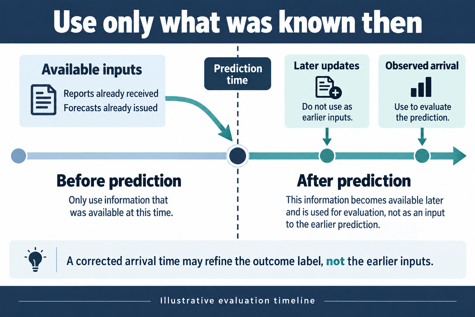 Prediction-time boundary separates available inputs from later updates and observed arrival outcomes.