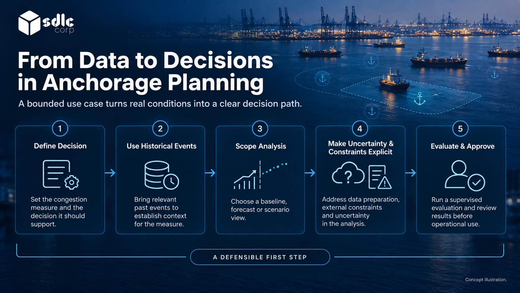 Diagram linking a congestion measure and forecast horizon to the planning decision.