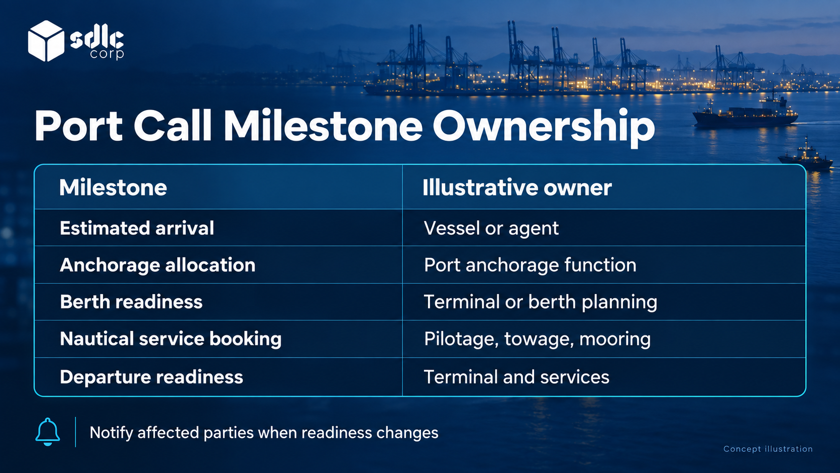 Port call milestones paired with owners and participants affected by a readiness change.