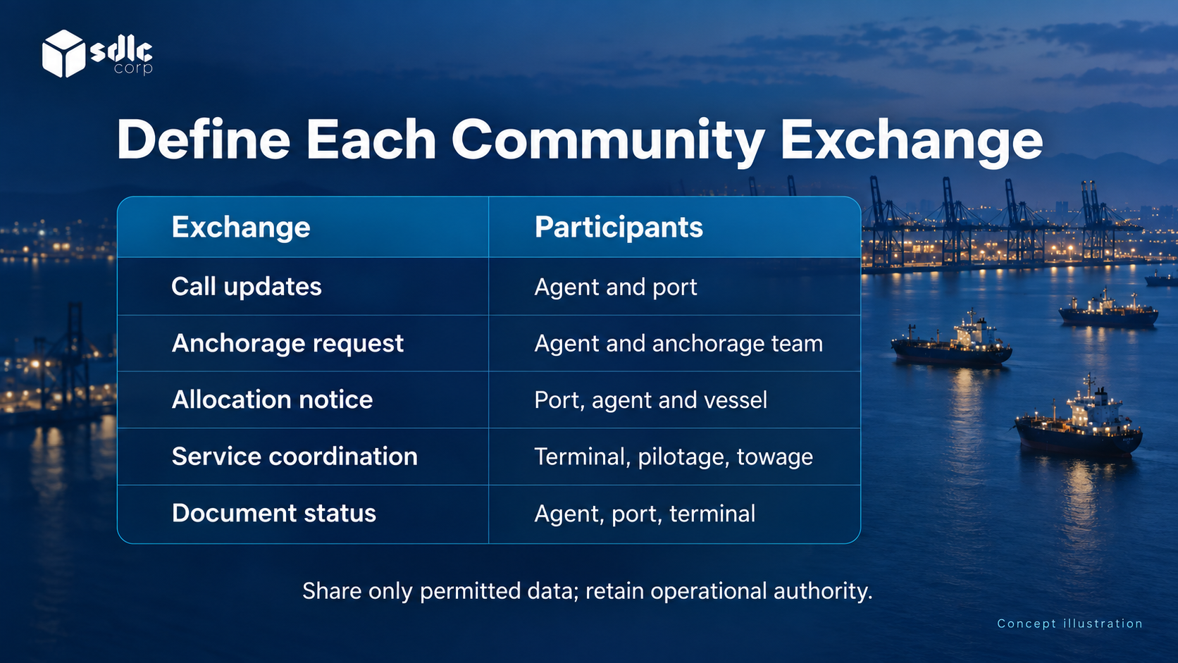 Named community participants exchanging permitted information across system boundaries.