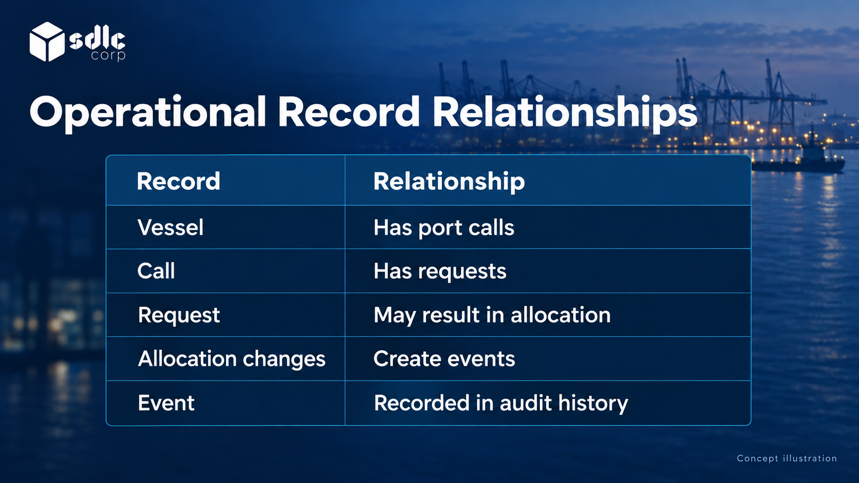 Data relationships among vessels, calls, requests, allocations and recorded change events.