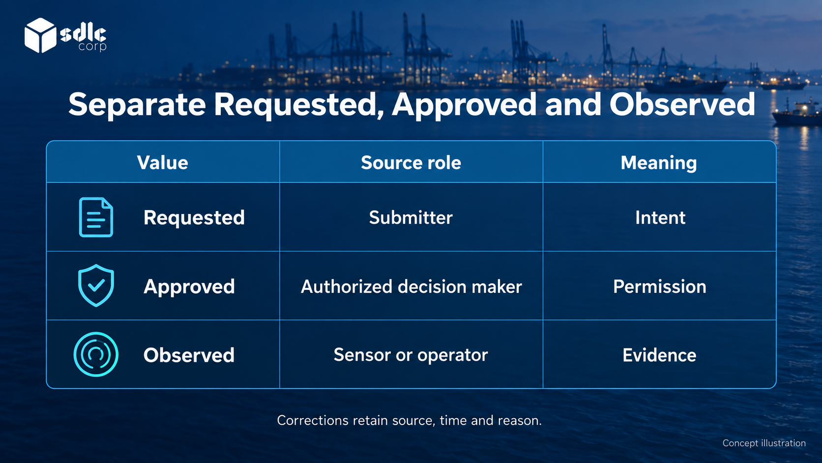 Requested, approved and observed states alongside the source, time and reason for corrections.