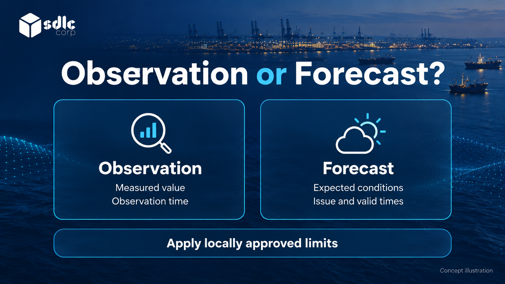 Environmental inputs separated into observations and forecasts with issue and valid times.
