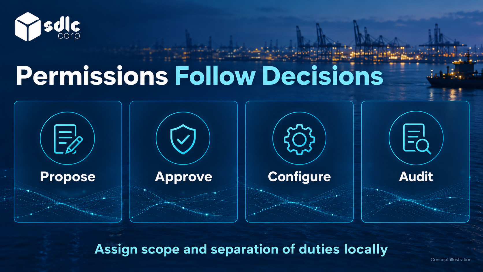 Permission matrix separating proposal, approval, configuration and audit access.