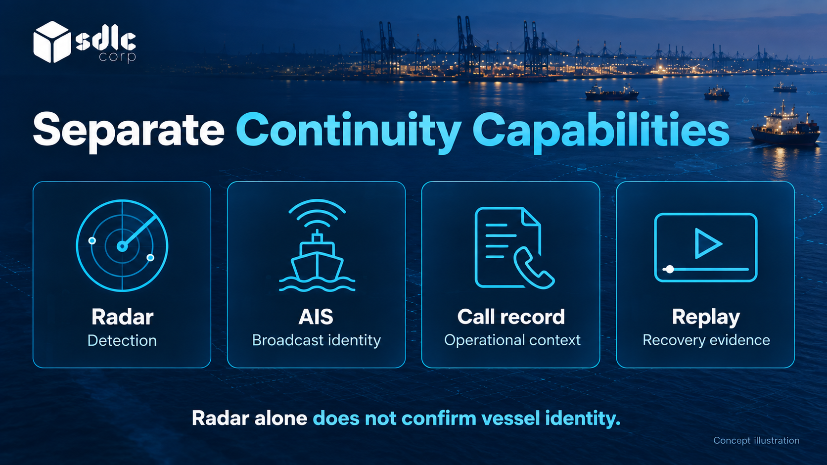 Matrix separating radar-supported detection from identity, queue records and replay needs.