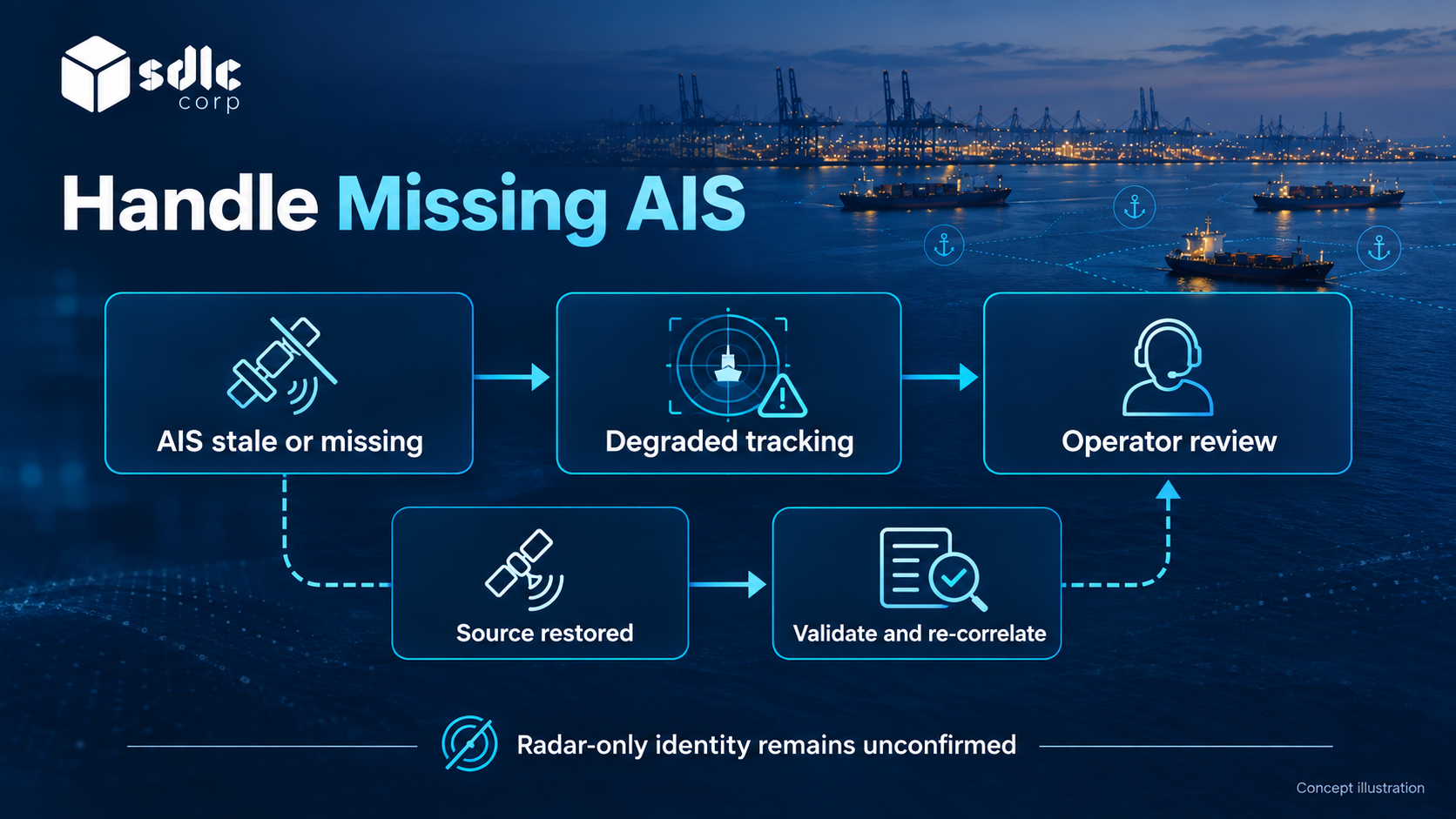 Source loss workflow through degraded tracking, review, validation and renewed association.