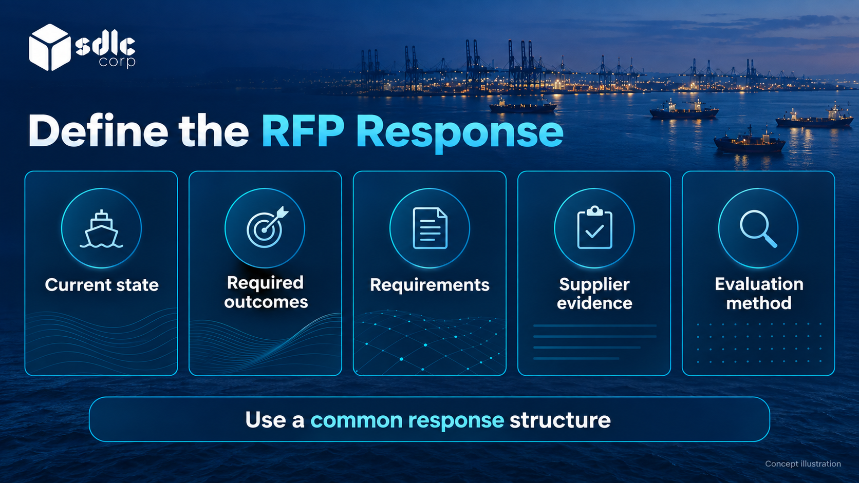 Proposal request sections covering current state, outcomes, requirements, evidence and evaluation.