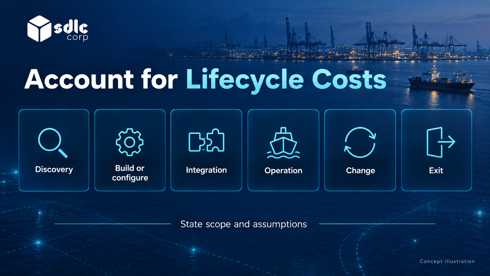 Cost categories spanning discovery, delivery, integration, operation, changes and exit.
