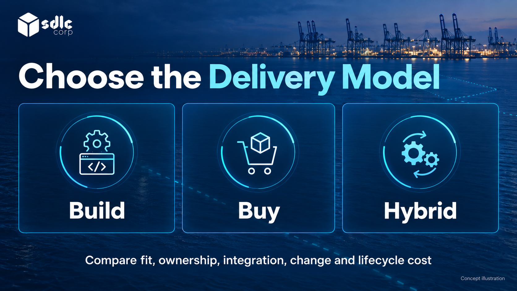 Build, buy and hybrid options compared across fit, ownership, integration, change and cost.