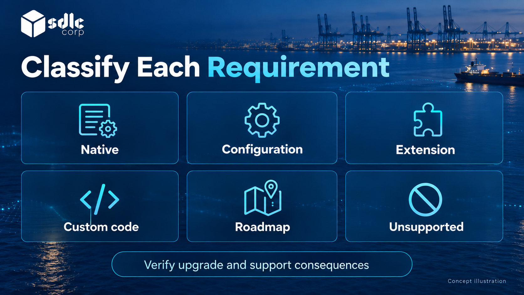 Fit gap categories from native features and configuration to custom work and unsupported needs.