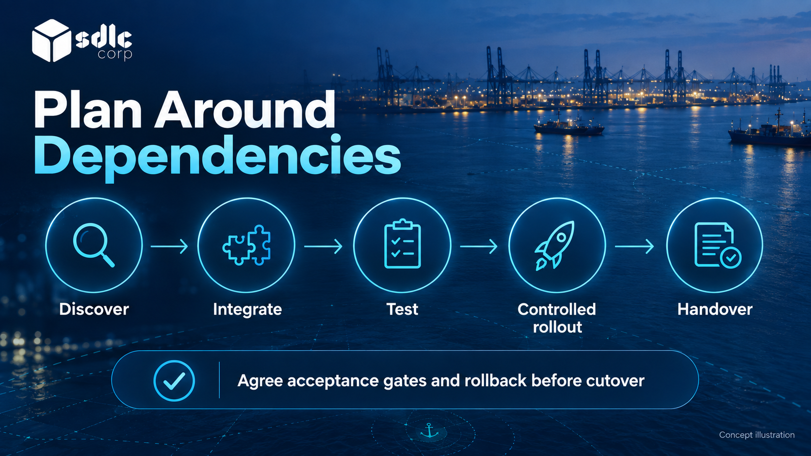 Rollout stages from discovery and integration to testing, cutover and support handover.