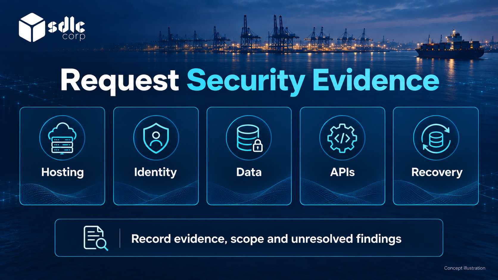 Security review areas covering hosting, identity, data, interfaces and recovery evidence.