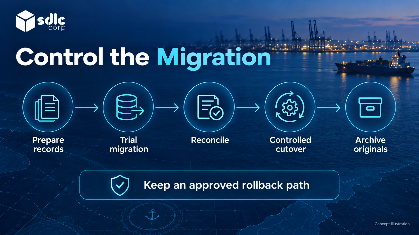 Migration stages from data preparation through trial, reconciliation, cutover and archival.