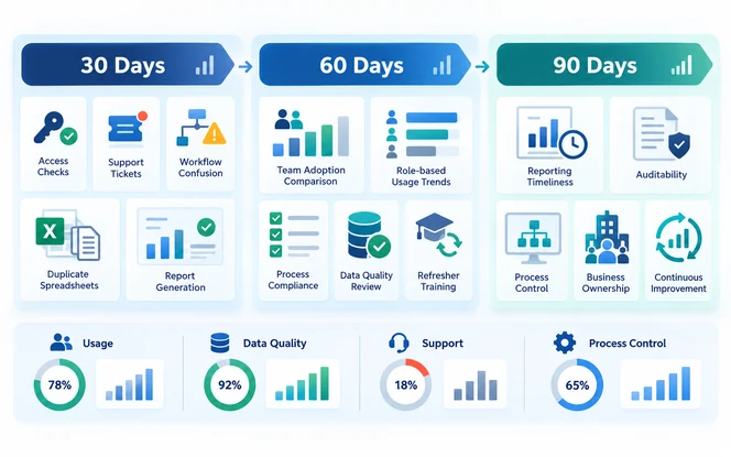 PMIS adoption reviews at 30, 60 and 90 days after go-live