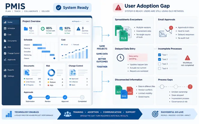 PMIS go-live adoption gap between a technically ready system and teams still using spreadsheets