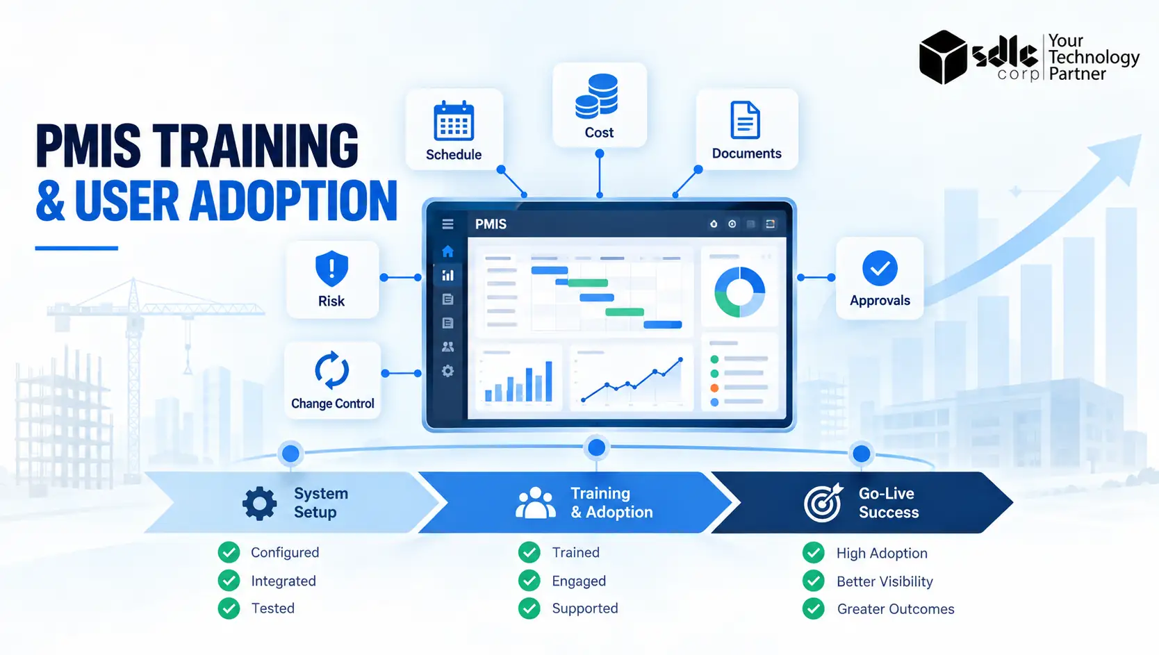 PMIS training and user adoption dashboard showing schedule, cost, documents, risk, change control, approvals, and go-live readiness stages.