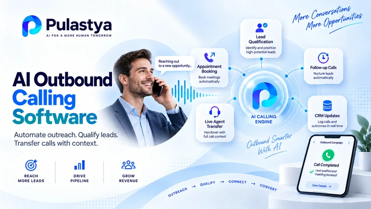 AI outbound calling software illustration showing lead qualification, appointment booking, follow-up calls, live agent transfer, CRM updates, and automated call outcomes.